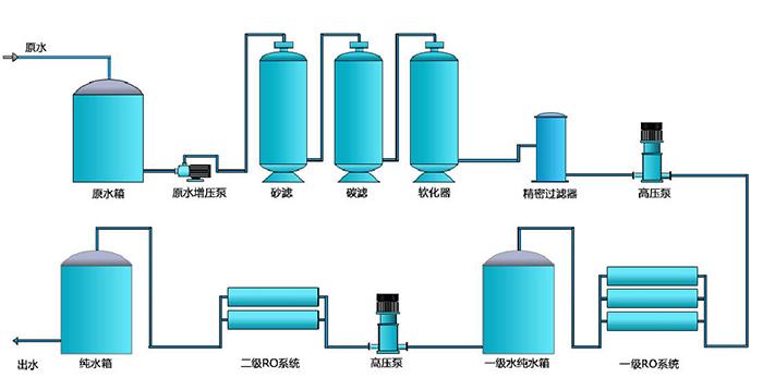 纯化水系统工艺流程详解 从调节到无菌储存